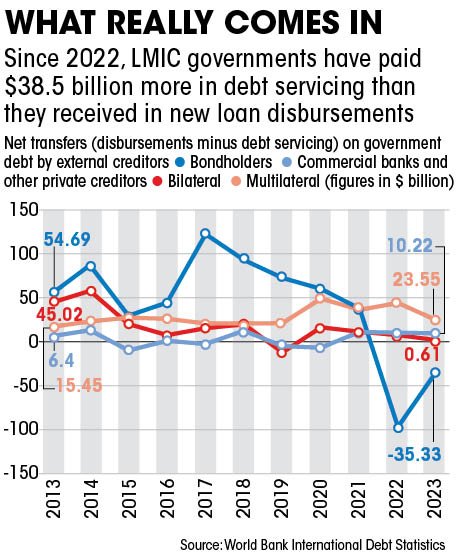 Debt's climate link: Who gains from ballooning debt of developing countries?  

downtoearth.org.in/climate-change…

🖊️<a href="/SehrRaheja/">Sehr</a> &amp; <a href="/upamanyudas05/">UPAMANYU DAS</a> from <a href="/CSE_Climate/">CSE Climate Change</a>  

#Debt #ClimateFinance #FfD4 #Fin4Dev <a href="/CSEINDIA/">CSEINDIA</a>