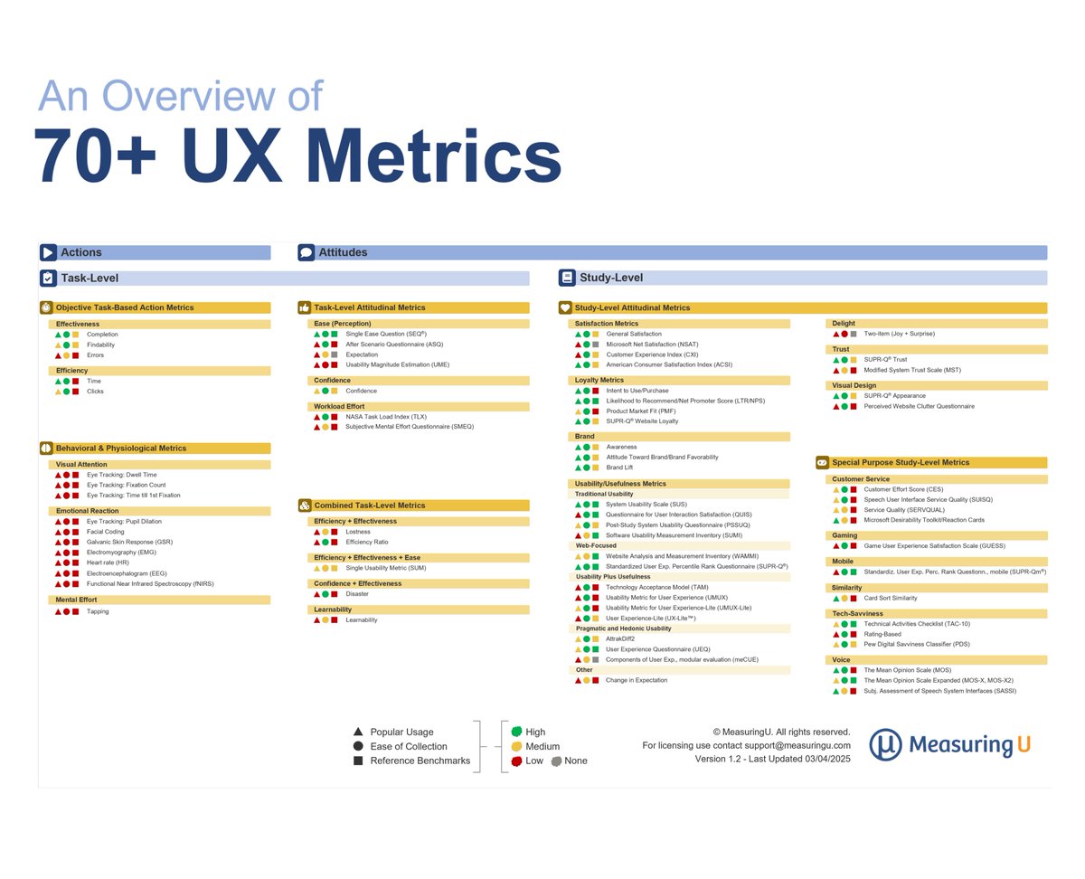 Nick Babich (@101babich) on Twitter photo ๐ Overview of 70+ UX Metrics
Excellent summary of various UX metrics that can be used in different contexts. Crafted by Jeff Sauro and Jim Lewis of <a href="/MeasuringU/">MeasuringU</a>
๐ ๐ Overview of 70+ UX Metrics
Excellent summary of various UX metrics that can be used in different contexts. Crafted by Jeff Sauro and Jim Lewis of <a href="/MeasuringU/">MeasuringU</a>
๐