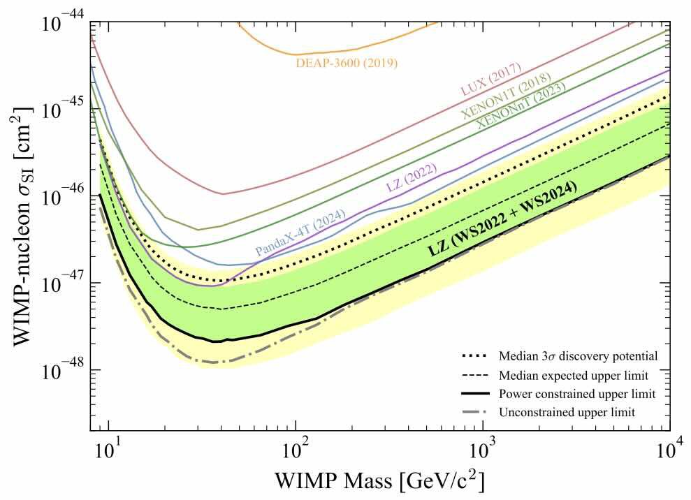 Richard Gaitskell (@gaitskell) on Twitter photo Congratulations to all <a href="/LZdarkmatter/">LZ Dark Matter</a>. LZ’s record-setting sensitivity in the search for #DarkMatter interactions at <a href="/SanfordLab/">SanfordLab</a> has just been published in <a href="/PhysRevLett/">Physical Review Letters</a> <a href="/APSPhysics/">American Physical Society</a> #WIMPs journals.aps.org/prl/abstract/1… -Rick Gaitskell, LZ Spokesperson <a href="/brown_physics/">Brown Physics</a> <a href="/BrownUResearch/">Brown Research</a> Congratulations to all <a href="/LZdarkmatter/">LZ Dark Matter</a>. LZ’s record-setting sensitivity in the search for #DarkMatter interactions at <a href="/SanfordLab/">SanfordLab</a> has just been published in <a href="/PhysRevLett/">Physical Review Letters</a> <a href="/APSPhysics/">American Physical Society</a> #WIMPs journals.aps.org/prl/abstract/1… -Rick Gaitskell, LZ Spokesperson <a href="/brown_physics/">Brown Physics</a> <a href="/BrownUResearch/">Brown Research</a>