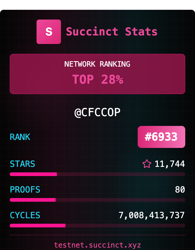 CFCCOP's tweet image. I'm in the TOP 28% (ranked #6933) on the Succinct Network with 11744 stars!

Join me in proving the world's software.

#SuccinctNetwork #ZKProofs testnet.succinct.xyz