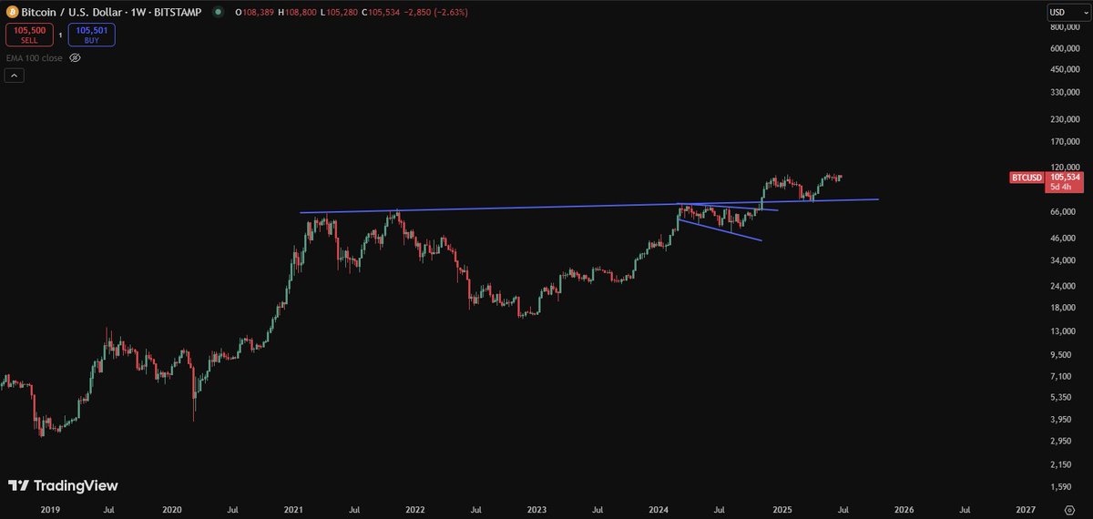 BittelJulien's tweet photo. BTC’s weekly chart broke out of a large inverse head-and-shoulders pattern and retested the neckline just below $80K back in early April… and now the daily chart looks like it’s setting up the exact same pattern. Déjà vu? Sure feels that way… https://t.co/wVRFSmos4F