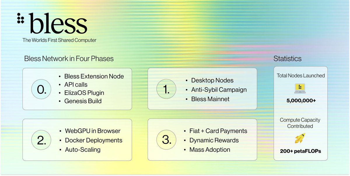 As outlined in <a href="/theblessnetwork/">Bless</a>'s roadmap, Phase 3 is set to bring some major upgrades, including the integration of fiat and card payment options. This is a significant step toward accelerating mass adoption of the platform.

What does this mean? All Bless transactions will be