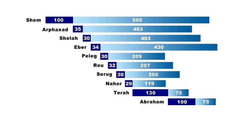 CaeJak's tweet photo. @stephen72916029 Except for some misleading translation that, among other things,
tries to remove the “messiahness” from His Son; &,
if this 32-minute video is correct,
then 👑J ignored the altered timeline in the #Hebrew #Masoretic #Text :
https://t.co/lOXLuwF6ER 👈
#Shem
#Melchizedek
#KJV https://t.co/M0V72BJ8Kl