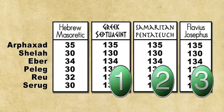 CaeJak's tweet photo. @stephen72916029 Except for some misleading translation that, among other things,
tries to remove the “messiahness” from His Son; &,
if this 32-minute video is correct,
then 👑J ignored the altered timeline in the #Hebrew #Masoretic #Text :
https://t.co/lOXLuwF6ER 👈
#Shem
#Melchizedek
#KJV https://t.co/M0V72BJ8Kl