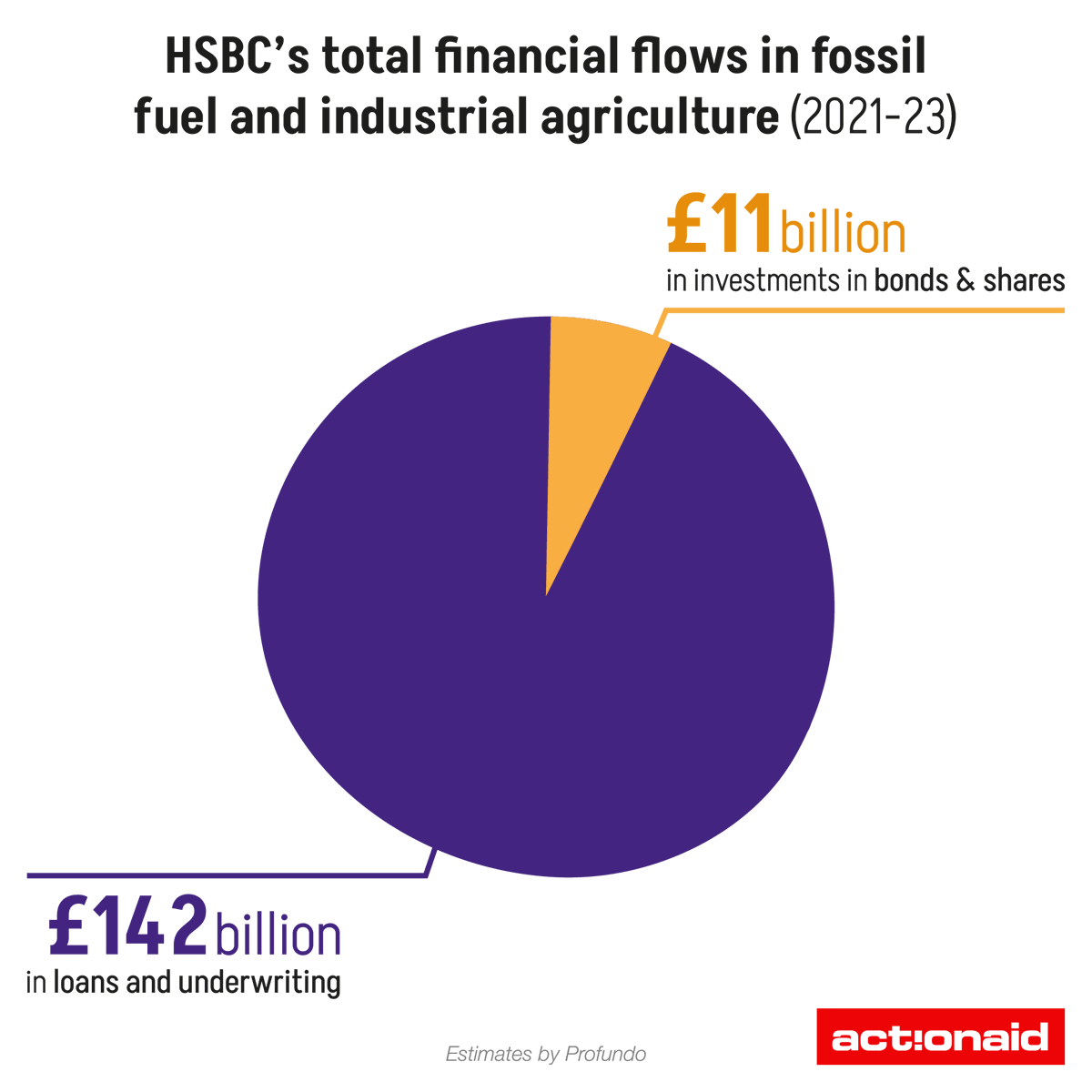 ActionAidUK's tweet image. Ever wondered how much money banks put into fossil fuels and industrial agriculture? The answer is... a lot.

Between 2021 and 2023 HSBC invested and estimated £153 billion into fossil fuel and industrial agriculture companies, supporting harmful extraction activities in the…