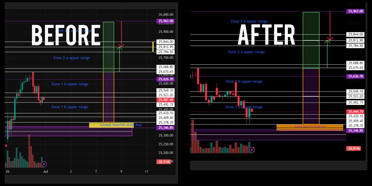 thesonicshift's tweet photo. Another #nifty50 analysis, another win. Not much to say this time, the charts speak for themselves. Check out the before and after visuals attached and see the transformation. #chartpattern #technicalanalysis #nifty #niftycharts #profitabletrade #markettrends #investing https://t.co/ShcFY4mNyO