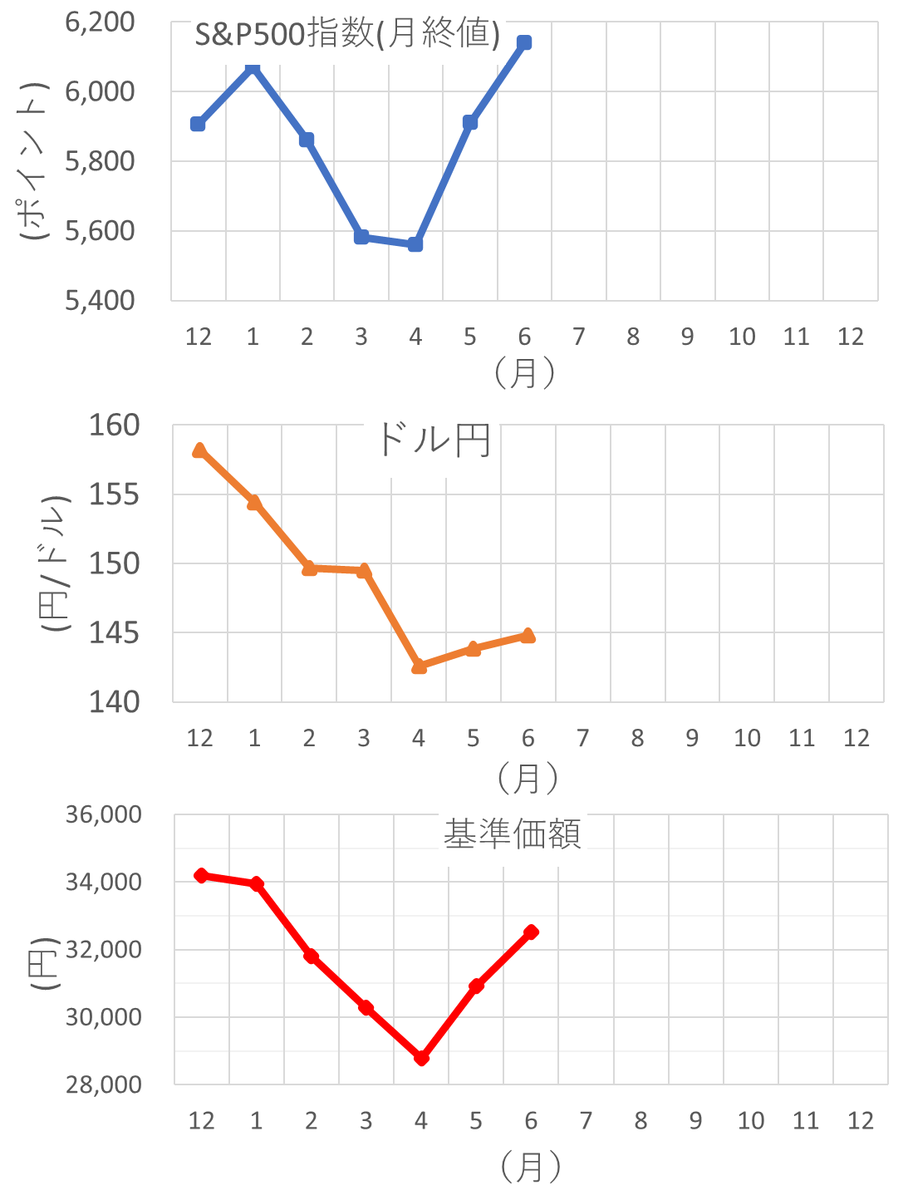 sp500_love's tweet photo. eMAXIS Slim米国株式(S&P500)の今年の基準価額は

1月 ➡️−0.66 %
2月 ➡️−6.34 %
3月 ➡️−4.78 %
4月 ➡️−4.93 %
5月 ➡️+7.40 %
6月 ➡️+5.20 %

6月のS&P500は5月から引き続き伸びて過去最高値を更新！一方の為替は年初の150円台からは円高のため、基準価額はまだ過去最高値を更新できず。それでもかなり回復して最高値まであと4.8％