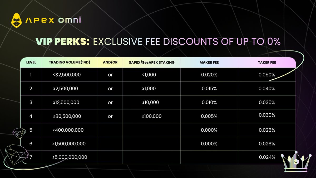 Trade up to 100 perpetual markets on ApeX Omni — with up to 0% fees through our VIP Program. 👀

Feeling bold? Take advantage of up to 100x leverage for the risk-takers out there.

The more you trade, the higher your tier — and the bigger your discount. Check your tier, level up,