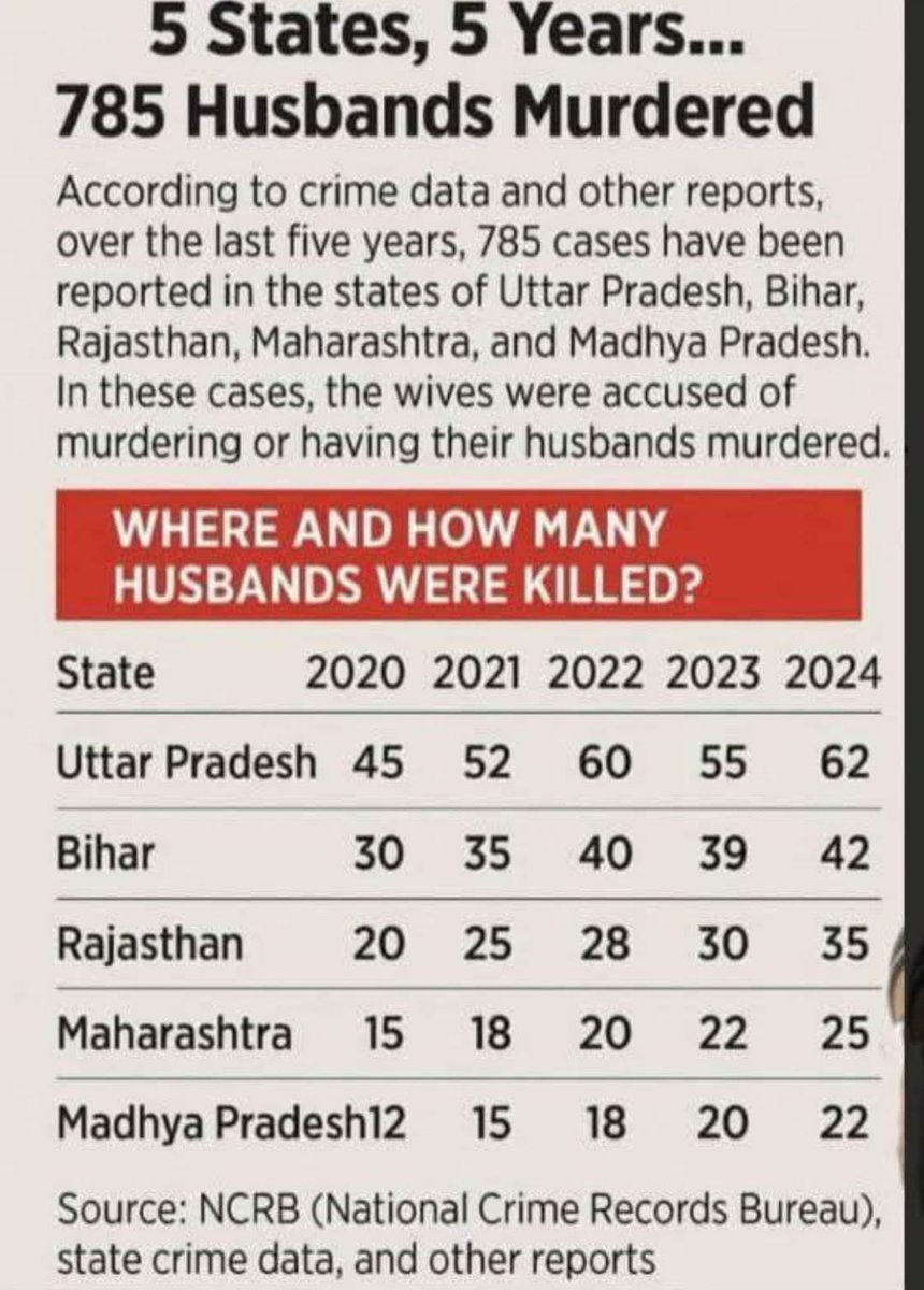 Dear men, think before you marry. NCRB data says: In 5 years, across 5 states, 785 husbands were murdered by their wives. 💀 Choose wisely."