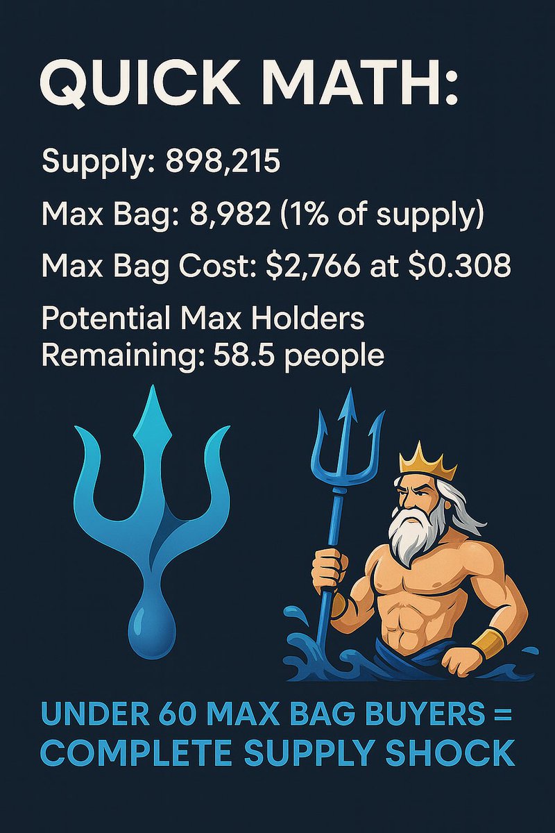 Only 58 people can max out their RTR bags before the doors slam shut.
$2,766 gets you 1% of supply.
After that? Complete. Supply. Shock. 💧

🧠 Do the math
🚀 Buy the dip
🌊 Ride the Arbitrage Engine
💰 XRP &amp; XLM Rewards

#Reflectr #RTR #CryptoMath #DeFi #SupplyShock