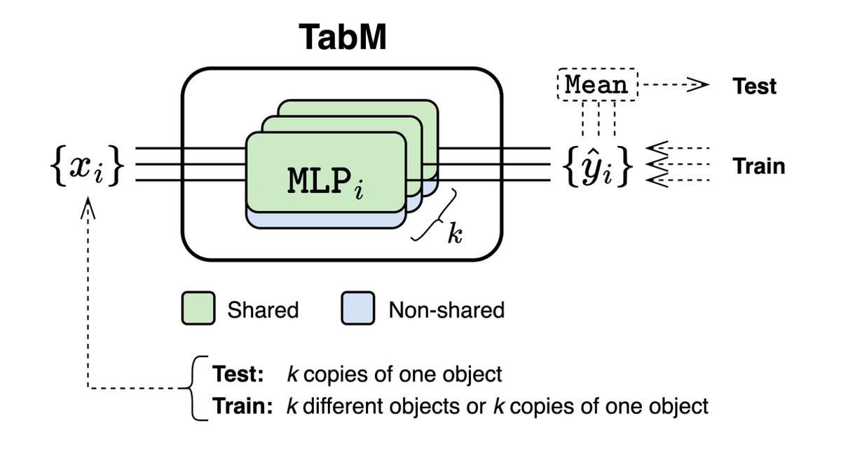 YuraFiveTwo's tweet image. TabM now has a Python package!
TabM is a simple and powerful DL architecture for tabular data that efficiently imitates an ensemble of MLPs
🏆 TabM has been used in winning solutions on Kaggle, and performs well on TabReD -- a challenging benchmark!
💻 pip install tabm
👇Link