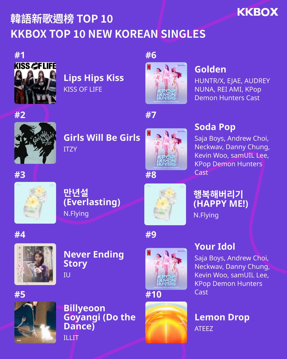 .<a href="/KISSOFLIFE_S2/">KISS OF LIFE</a> "Lips Hips Kiss" debuts at #1 on KKBOX Top 10 New Korean Singles.

Their first time topping the chart.

#KISSOFLIFE #키스오브라이프 #KIOF