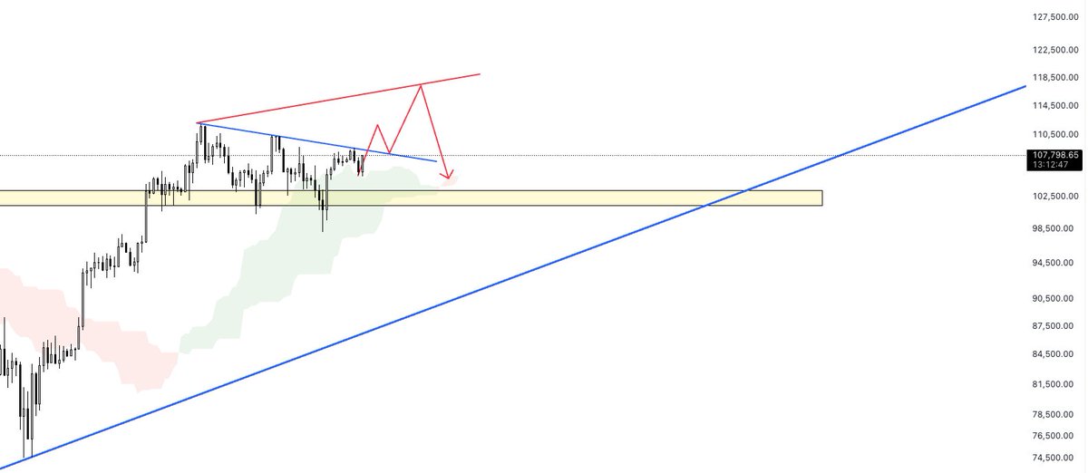 BGTraders's tweet photo. 🚨 $BTC Update 🚨
Still holding strong above support — structure looks intact.
Bearish divergence forming on RSI, but my target remains clear: $117K 📈
Expecting one more push before potential correction.
Eyes on the breakout zone 👀
#Bitcoin #Crypto #BTC #TradingView https://t.co/ISrtsRoPSq