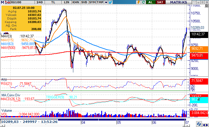 algıya kapılmayın trend surun.
ortalamalardan cok uzaklaşıldı.
artık dikkat lazım ortalama ile iz süren stop lazım.
#bist100 #BIST30 

#AEFES #AKBNK #ALARK #ARCLK #ASELS #ASTOR #BIMAS #BRSAN 
#CCOLA #CIMSA #DOAS #DOHOL #EKGYO #ENJSA #ENKAI #EREGL
#FROTO #GARAN #GUBRF #HALKB