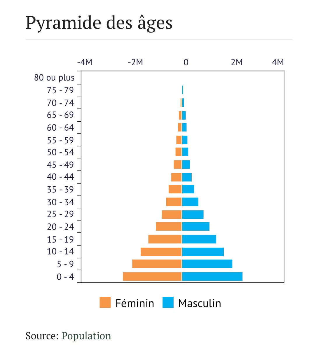 Pyramide des âges du Niger selon l’INS. Base large (0-24) caractéristique des pays en développement. Ignorer ou mal interpréter les données statistiques ne peut être que fatal aux efforts de développement…