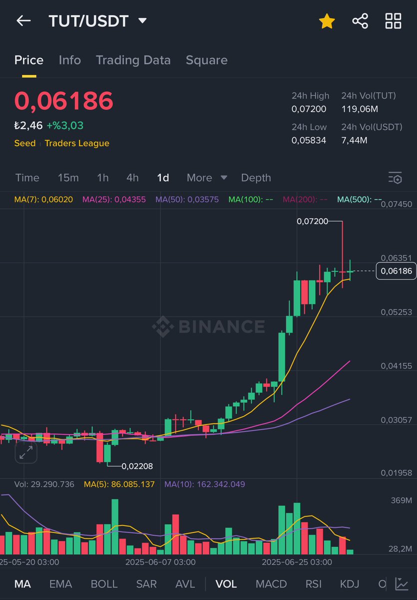 Coinmatik1's tweet photo. Elimde bulunan bütün #TUT’ları %90’a yakın karla elden çıkardım! 🔥

Dün #MAV’dan %90 aldık, bugün #TUT geldi! 🤲 

Sırada ki en hızlı %100 kazanç potansiyeli olan coinimiz gelsin mi? 😉 https://t.co/Y0DJkuPR3m
