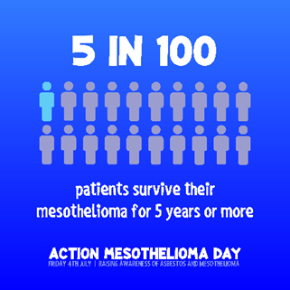 Mesothelioma UK Research Centre - Sheffield (@meso_sheffield) on Twitter photo Just 5% of #mesothelioma patients survive for 5 years & over
There are new treatments but
as with all rare #cancers mesothelioma does not receive the research funding for new treatments it deserves
leading to poor outcomes
<a href="/AsbestosForum/">Asbestos Victims Support Group Forum UK</a> #AMD25 <a href="/LCN_UK/">Lung Cancer Nursing UK</a> @mesouk <a href="/TUOS_Cancer/">Sheffield Cancer Research</a> Just 5% of #mesothelioma patients survive for 5 years & over
There are new treatments but
as with all rare #cancers mesothelioma does not receive the research funding for new treatments it deserves
leading to poor outcomes
<a href="/AsbestosForum/">Asbestos Victims Support Group Forum UK</a> #AMD25 <a href="/LCN_UK/">Lung Cancer Nursing UK</a> @mesouk <a href="/TUOS_Cancer/">Sheffield Cancer Research</a>