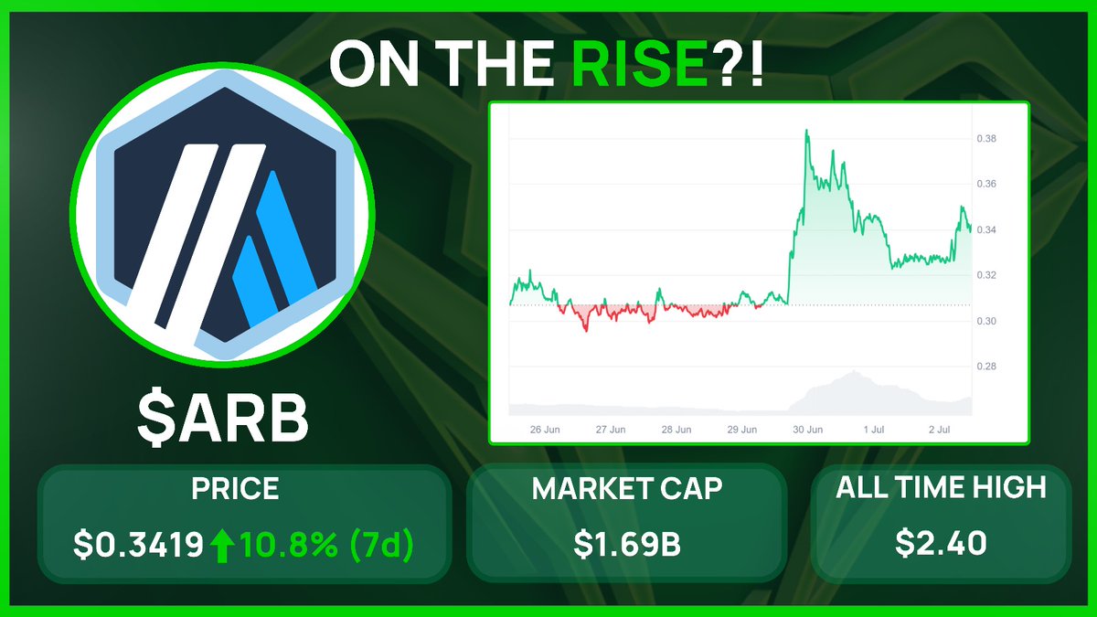 ON THE RISE?! $ARB is on the rise this week with a price increase of over  10%! @arbitrum has risen in price due to recent speculation on a  partnership with #Robinhood. This
