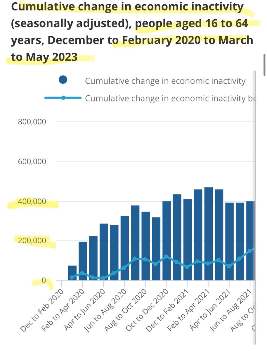 Dr Claire Taylor (@drclairetaylor) on Twitter photo <a href="/BBCNews/">BBC News (UK)</a> A virus that appeared in 2020, that has not gone away and we refuse to collect data on. Long Covid is the main driver of the increase since 2020 and was expected. By 2023 2.5 million were ‘economically inactive’ due to long term sickness. <a href="/BBCNews/">BBC News (UK)</a> A virus that appeared in 2020, that has not gone away and we refuse to collect data on. Long Covid is the main driver of the increase since 2020 and was expected. By 2023 2.5 million were ‘economically inactive’ due to long term sickness.