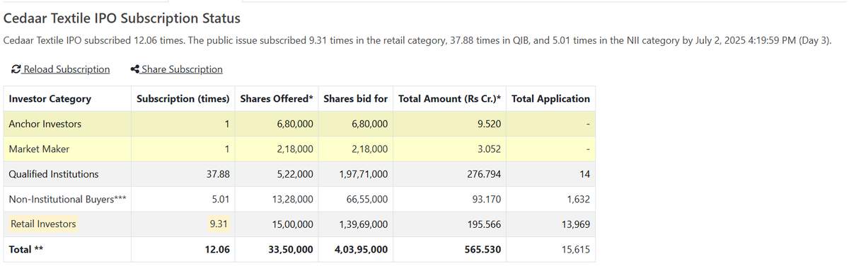 dreambigwealth's tweet image. 🧵 Cedaar Textile IPO subscribed 12.06 times! The surprise thing is that QIB subscribed more than 7 times NII investors. 
#CedaarTextile #SMEIPO #IPOUpdate #TextileIndustry #StockMarketIndia #cedaar #Textile #SME #IPOAlert #ipoallotment #GMP #handloom #IPO #fashion #polyster