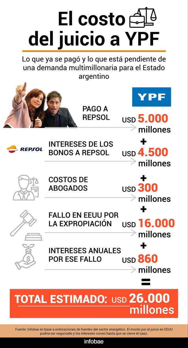 ISBfinanzas's tweet photo. En total el estado Argentino podría llegar a tener que afrontar pagos por U$26.000 MILLONES