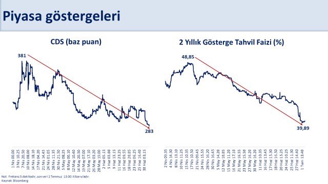 memetsimsek's tweet image. Küresel koşulların zorluklarına rağmen ihracat, dirençli yapısını koruyor. Cari açık, öngörülerimiz doğrultusunda gerçekleşirken sürdürülebilir seviyelerde kalmaya devam ediyor.
Nisan ayında 381 baz puana kadar yükselen risk primi (CDS) 283 baz puana geriledi. İki yıllık…
