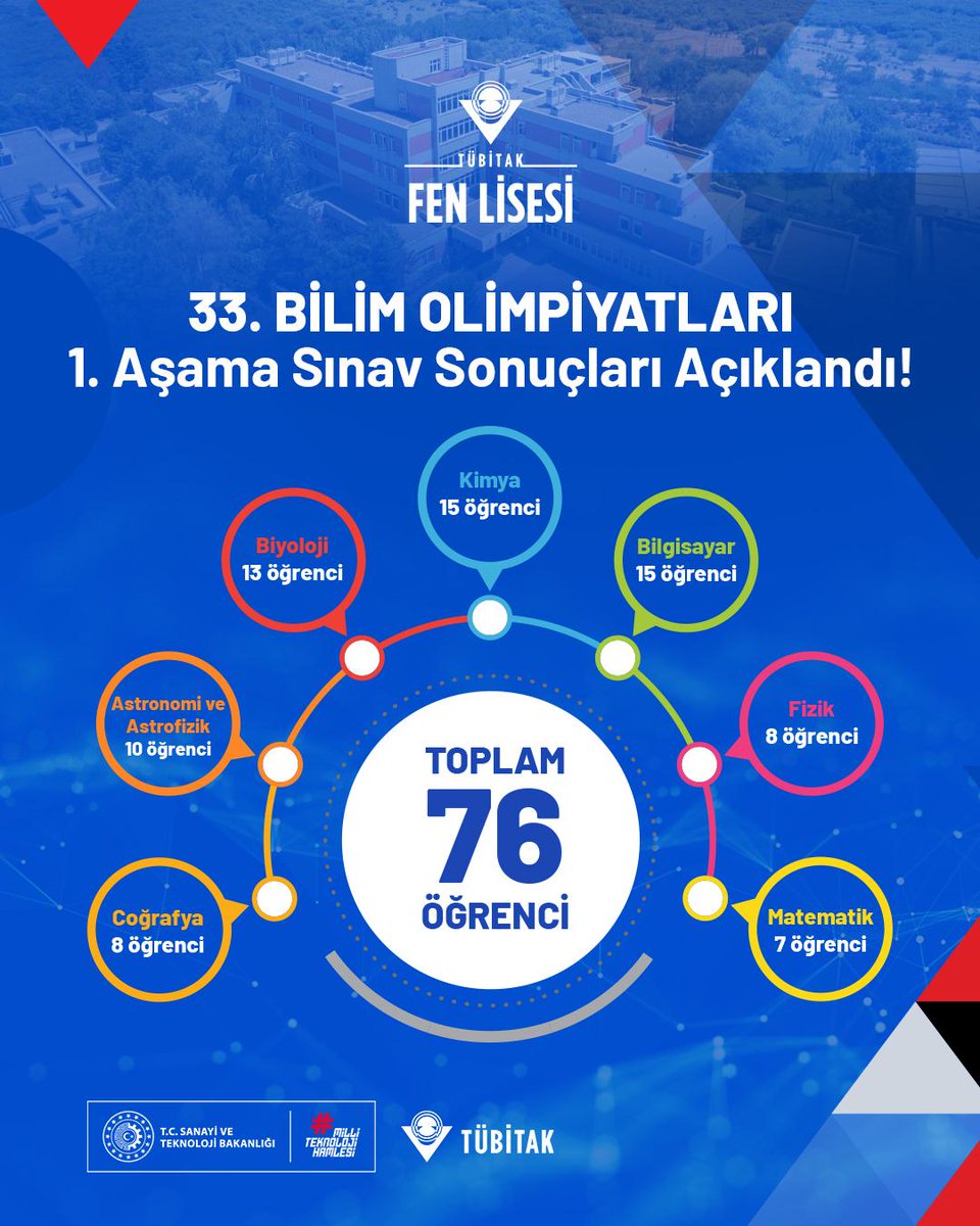 Tubitak_fenlise's tweet photo. 🎉 TÜBİTAK Fen Lisesinden Gururlandıran Bir Başarı Daha!

Tam 76 öğrencimiz, TÜBİTAK 33. Bilim Olimpiyatları'nın birinci aşama sınavını geçerek bizleri bir kez daha gururlandırdı!

Tüm öğrencilerimizi gönülden tebrik eder, ikinci aşamada başarılarının devamını dileriz!👏 https://t.co/Ht4QTMV1sT