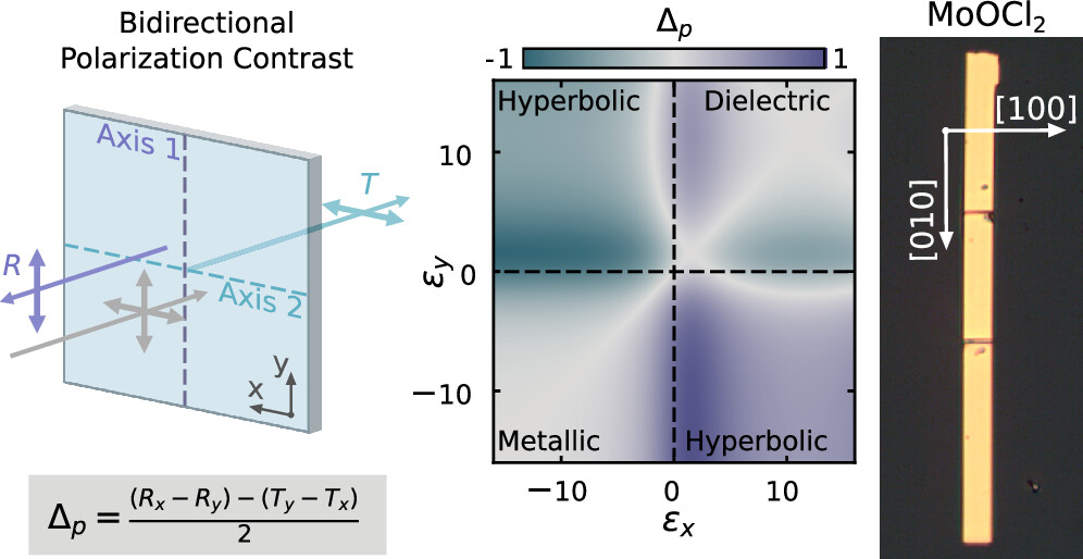 MoOCl₂ is a natural van der Waals hyperbolic crystal enabling low-loss, broadband polarization control in the visible range—unlocking ultrathin polarizers and compact photonic devices.

Read it here 🔗 go.acs.org/cOQ