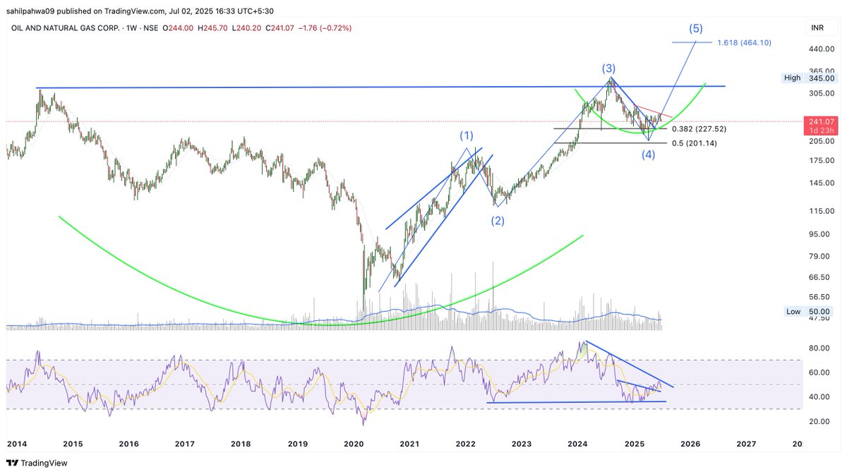Sahilpahwa09's tweet image. Abhi bhi time-pass mode ON! 

📉 Risk: ₹40 | Upside: ₹200+ — Solid Risk-Reward for medium-term investors!

✅ Add on dips as long as it stays above ₹200
📈 Once price crosses the red trendline, this stock could gain momentum!

#ONGC #RiskReward #TrendlineBreakout #AddOnDips