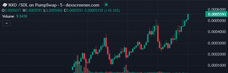 $NXO New ATH 📈
dexscreener.com/solana/GqJK2CW…