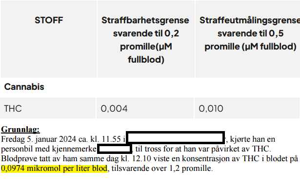 stammebark's tweet photo. I #mørlanddom 2.0 ser vi en sjåfør med ~0,1 µM THC i blodet – tilsvarende 5 i promille.

Et nivå som regnes som dødelig med alkohol.

Dette alene avslører hvor absurd disse omregningene er. https://t.co/4Kjd78juQw