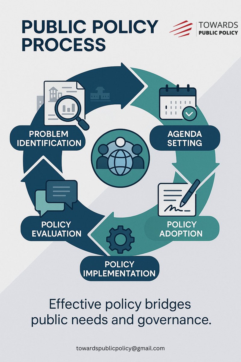 ThePublicPolicy's tweet image. Understanding the Public Policy Process: From Problems to Solutions 🎯
#PublicPolicy #GovernanceMatters #PolicyProcess #TPPInsights #CivicEducation #PolicyMaking #GoodGovernance #DigitalGovernance #PublicAdministration #PolicyCycle #PolicyReform #IndiaPolicy #TowardsPublicPolicy