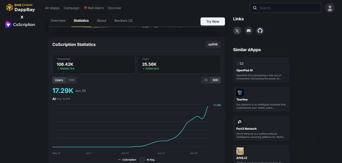 🎉 100,000+ Transactions &amp; Counting! 

GCos buddies, we did it! CoScription just crossed over 100,000 transactions tracked on DappBay by <a href="/BNBCHAIN/">BNB Chain</a> - and this is only the beginning.

Big shoutout to every creator &amp; supporter who's been part of this journey. Let’s keep pushing
