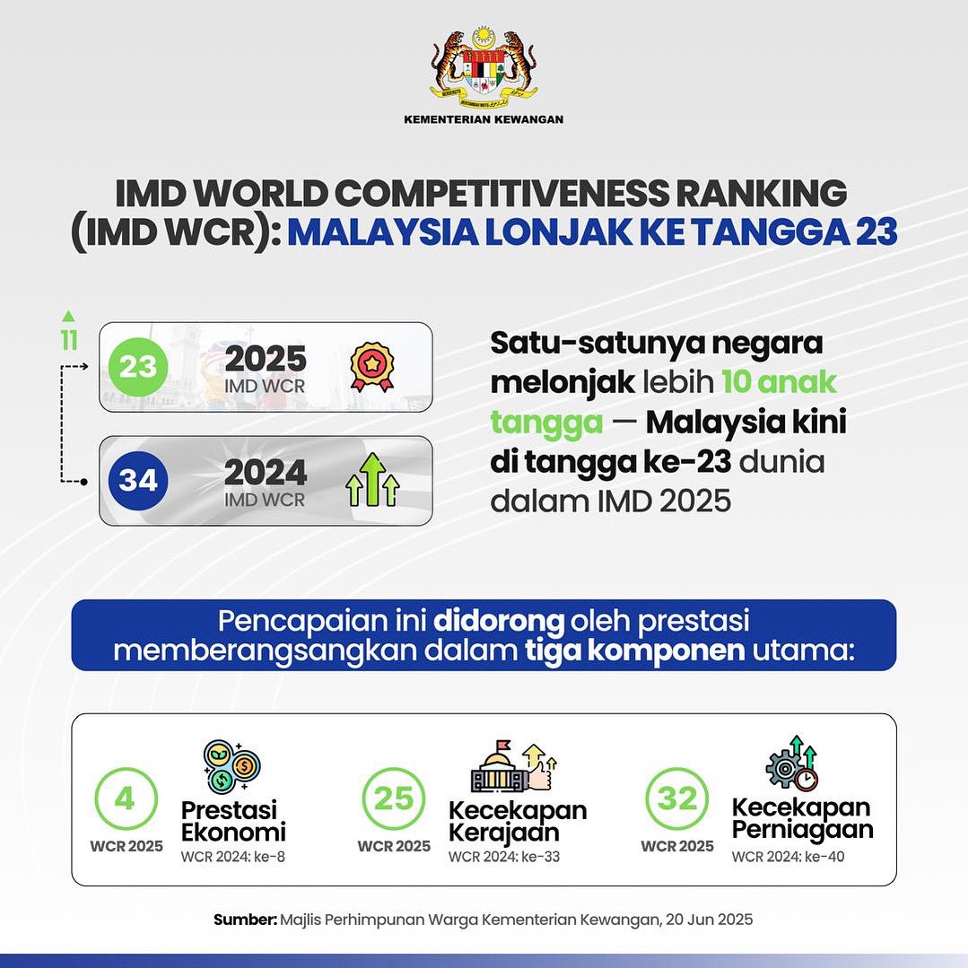 Malaysia merupakan satu-satunya negara di dunia yang melonjak lebih 10 anak tangga dalam IMD World Competitiveness Ranking (WCR) edisi 2025, meningkat ke kedudukan ke-23 berbanding ke-34 pada tahun lalu.