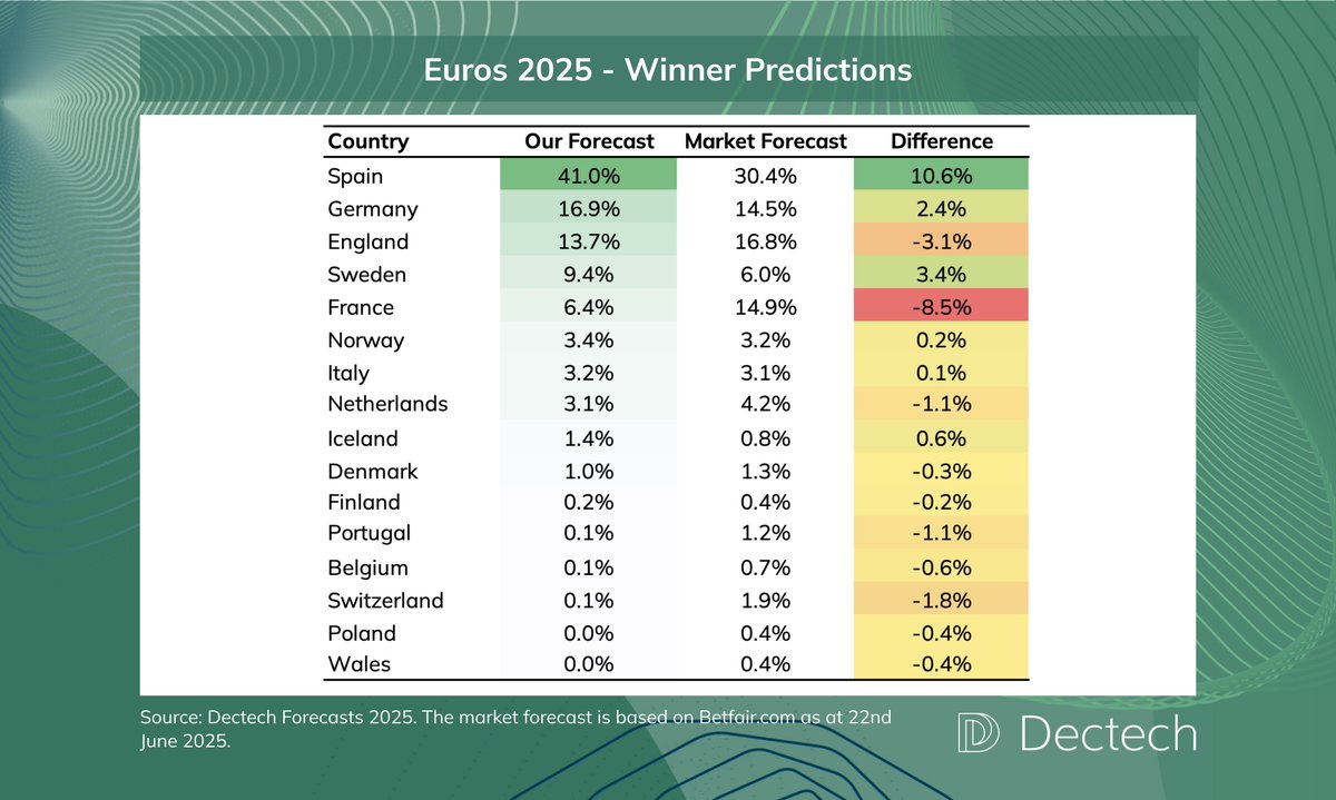 ⚽ As the #UEFAEuros2025 kick off today, here is our forecast of each team's likelihood of taking home the trophy.  We also calculated the difference between our predictions and the market forecast. It seems our model gives Spain greater chances of winning than the bookmakers!