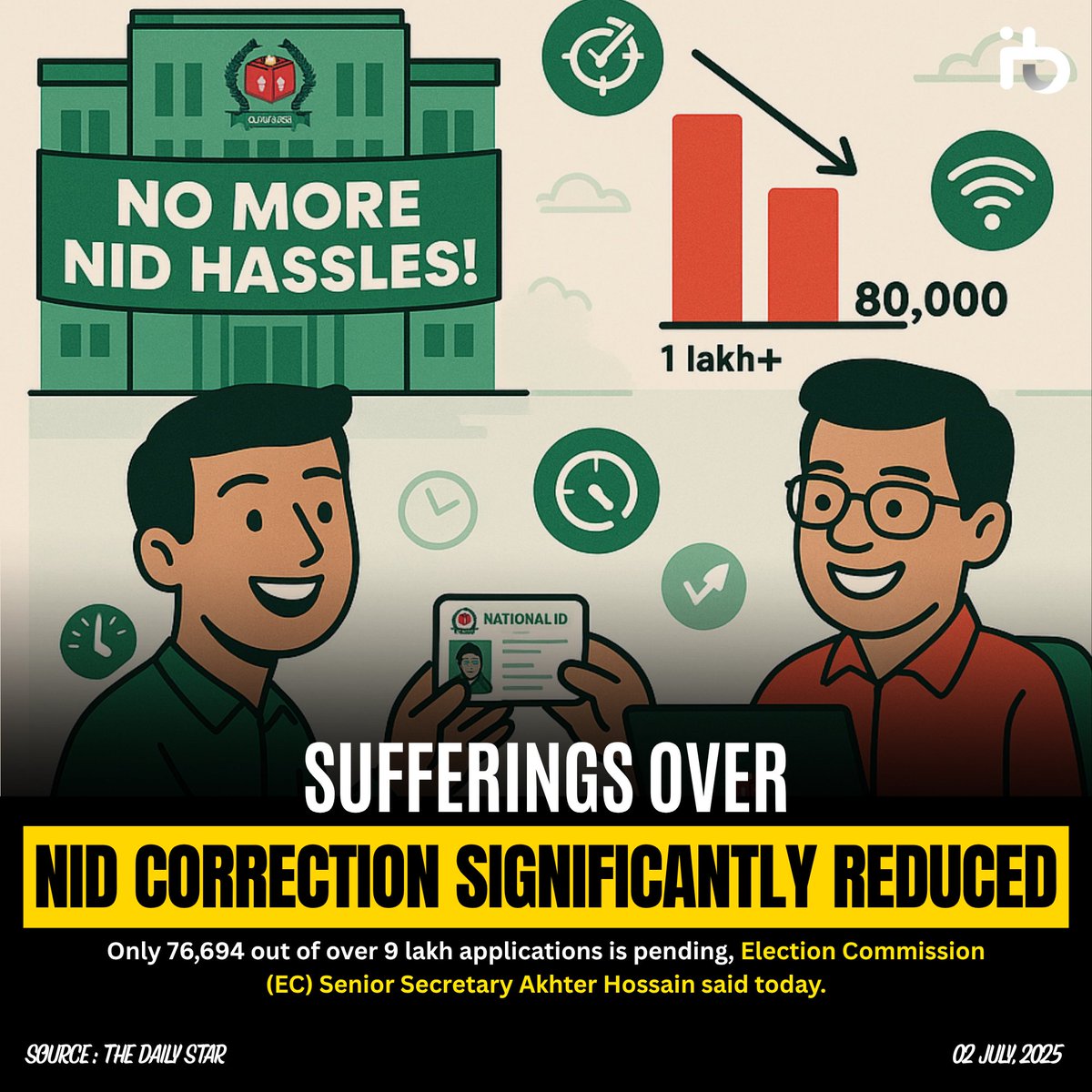 The Election Commission (EC) has claimed that public suffering over the correction of National Identity Cards (NID) has significantly reduced.
EC Secretary Akhtar Ahmed shared the progress of a special initiative—termed the "Crash Programme"—at a press briefing held at the EC.