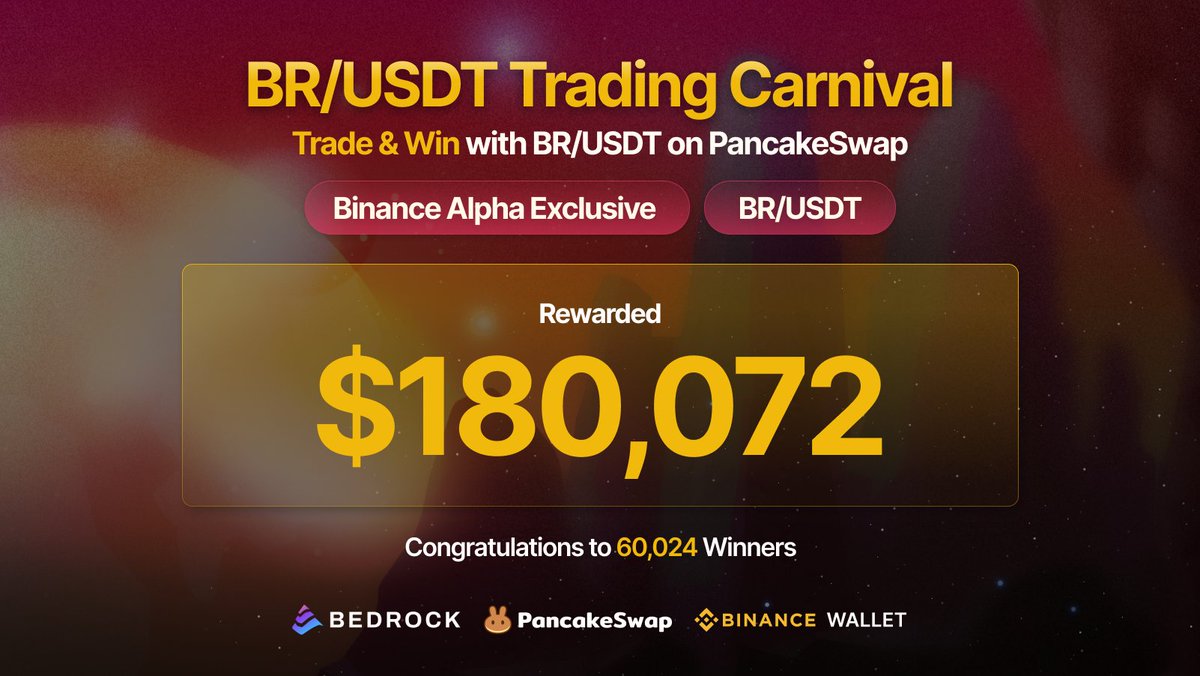 The BR/USDT Trading Carnival rewarded $180,072 to 60,024 winners in total. 🥳

But the grind isn’t over.

🟡 $BR Trade Streak is now live. Trade daily, stay consistent, and earn streak-based rewards.
🟡 Up to 50% trading fee rebates still apply.
🟡 Every trade counts toward your