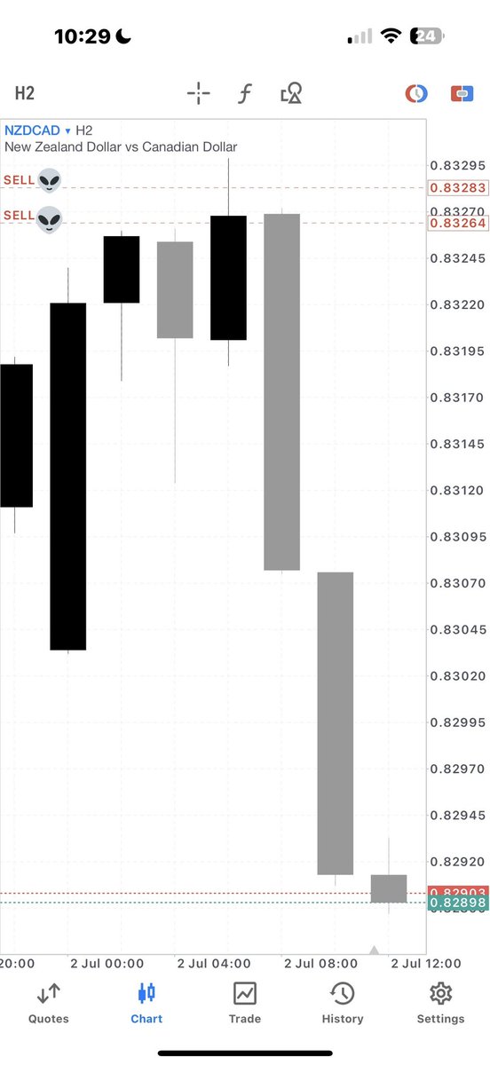 NZDCAD reacted  Off the  1H supply zone

Took an entry Off key level 

Holding till price clear out those liquidity