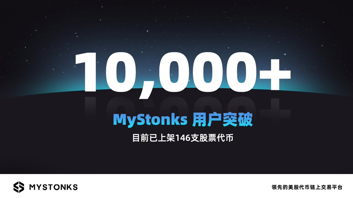 MSX_CN's tweet photo. 🚀 重要里程碑达成 ：MyStonks 用户突破 10,000+！

感谢所有用户见证 MyStonks 的一路成长！💙

💡 目前 MyStonks 现已上线 146 支股票代币。覆盖科技、金融、消费、医药、半导体、能源、航空及中概股等多个核心行业，并推出多只做空ETF代币。
✔ 支持链上 T+0 交易，USDT 全天候挂单

准备好迎接下一波浪潮了吗？ 🚀
👉 https://t.co/pGIvtOdDAd

未来，MyStonks 计划推出基于美股市场的合约衍生品，满足市场多样化投资需求！敬请期待！

#MyStonks #TokenizedStocks #Milestone #里程碑 #OnChainTrading #Web3