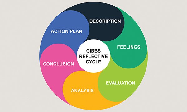 Reflection is a crucial skill in nursing.

Do you have a favourite reflection method or model?

This Nursing Standard article looks at the different models used in healthcare, including Gibbs, Johns’ and Rolfe.

rcni.com/nursing-standa…