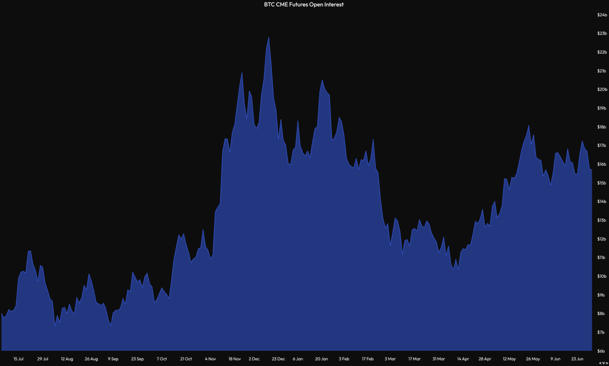 DaanCrypto's tweet photo. $BTC Open Interest on CME Futures has been pretty stable.

It's nowhere close to the post election rally hype which saw Open Interest peak at $23B vs the $15B now.

TradFi seems more focussed on all these BTC treasury company investment vehicles for the time being.

Which are arguably better in the short term because they are more spot orientated. Longer term I do have some doubts about a lot of these companies though. As I don't think they will be as well managed as the likes of $MSTR or something. This might cause issues by next bear market. But we'll see in due time.