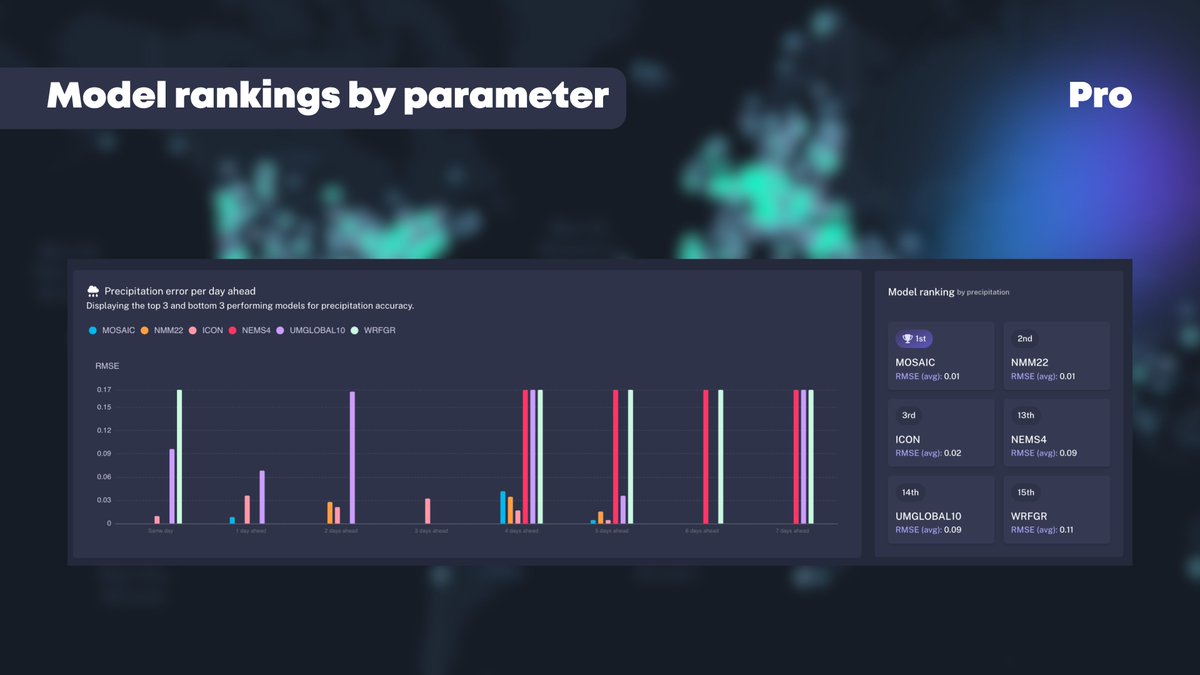 WeatherXM's tweet image. Rain is critical and hard to predict. 
Pro tracks precipitation performance in detail.

&amp;gt; Farmers can schedule irrigation based on trustworthy rain signals
&amp;gt; Insurers analyze underperformance in claims-heavy events
&amp;gt; Wind and solar operators estimate resource availability more…