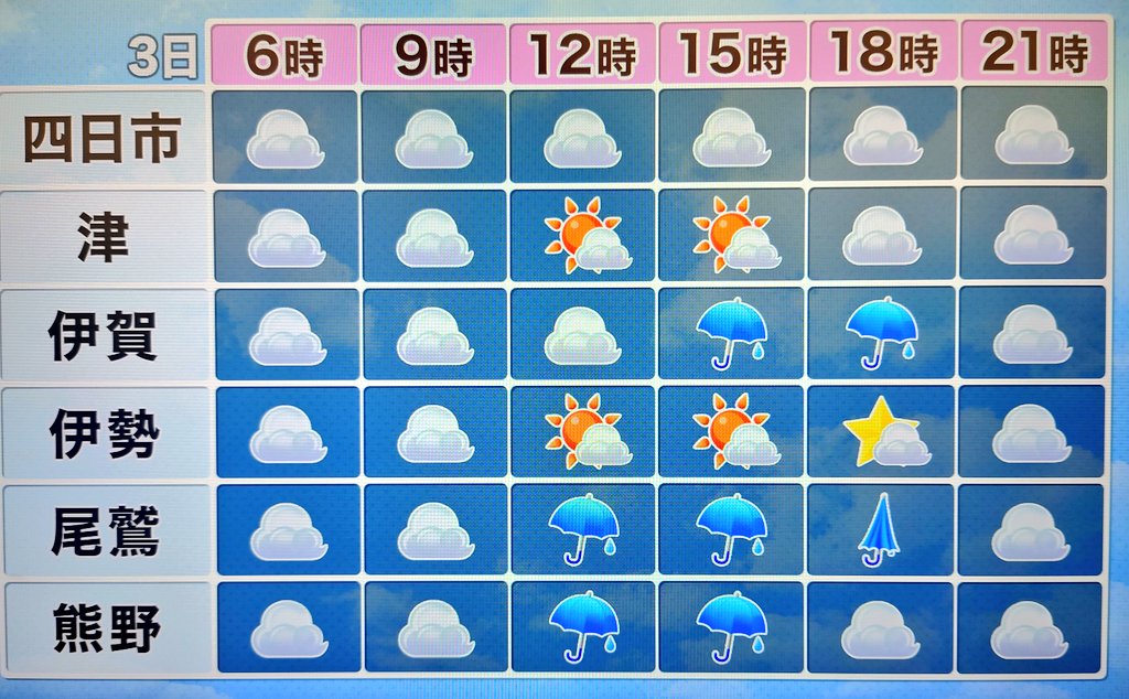 SeikoTamori's tweet image. #三重の天気
あす(3日)も
大気の状態が非常に不安定
■3日(木)
曇が多い⛅️
昼頃から所々で雨や雷雨⛈️
最高 30〜33℃ 蒸し暑い
急な強い雨、落雷、突風、雹に注意⚠️