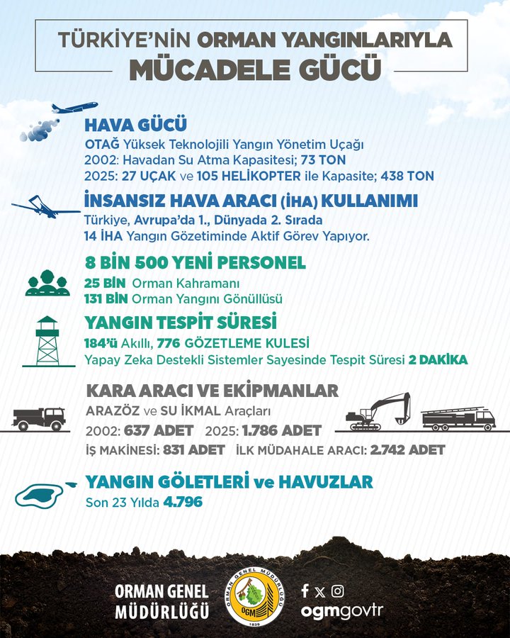 The image is an infographic from Orman Genel M\u00fcd\u00fcrl\u00fc\u011f\u00fc (@OGMgovtr) detailing Turkey's firefighting capabilities against forest fires. It highlights the air force's capacity, showing an increase from 73 tons in 2002-2023 to 428 tons in 2023 with 27 aircraft and 105 helicopters. The use of drones (\u0130HA) is emphasized, with Turkey ranking first in Europe and third globally, with 14 drones actively monitoring fires. The infographic also mentions the addition of 8,500 new personnel, bringing the total to 25,000 forest heroes and 13,000 volunteer firefighters. Fire detection time is noted at 2 minutes, supported by 184 units and 776 observation towers. Ground support includes 657 water supply vehicles, 1,796 vehicles, 851 construction machines, and 2,742 initial response vehicles. Over the last 23 years, 4,796 fire observation and water reservoirs have been established. The image includes icons representing aircraft, helicopters, personnel, and vehicles, reinforcing the text's message.
