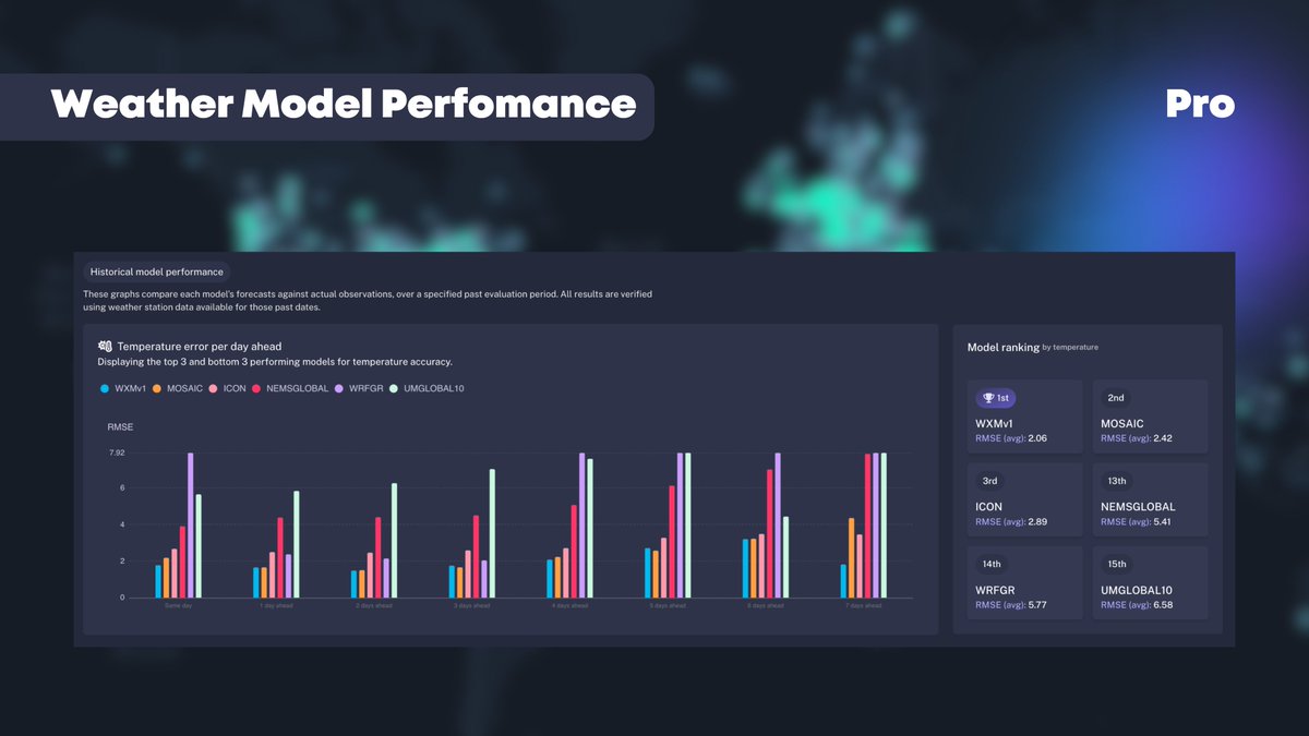 WeatherXM's tweet image. Not all models are equal, especially for parameters like wind or temperature.

But you should be able to
- select any parameter (wind, temp, humidity)
- view model bias and error
- compare forecasts vs. ground-truth from your own station

and know which model gets it right and…