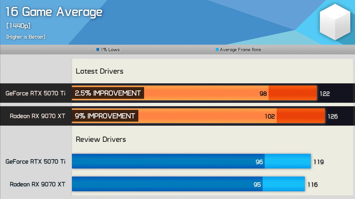 5070TI and 9070XT

Latest Drivers vs Review Drivers

youtube.com/watch?v=aWfMib…