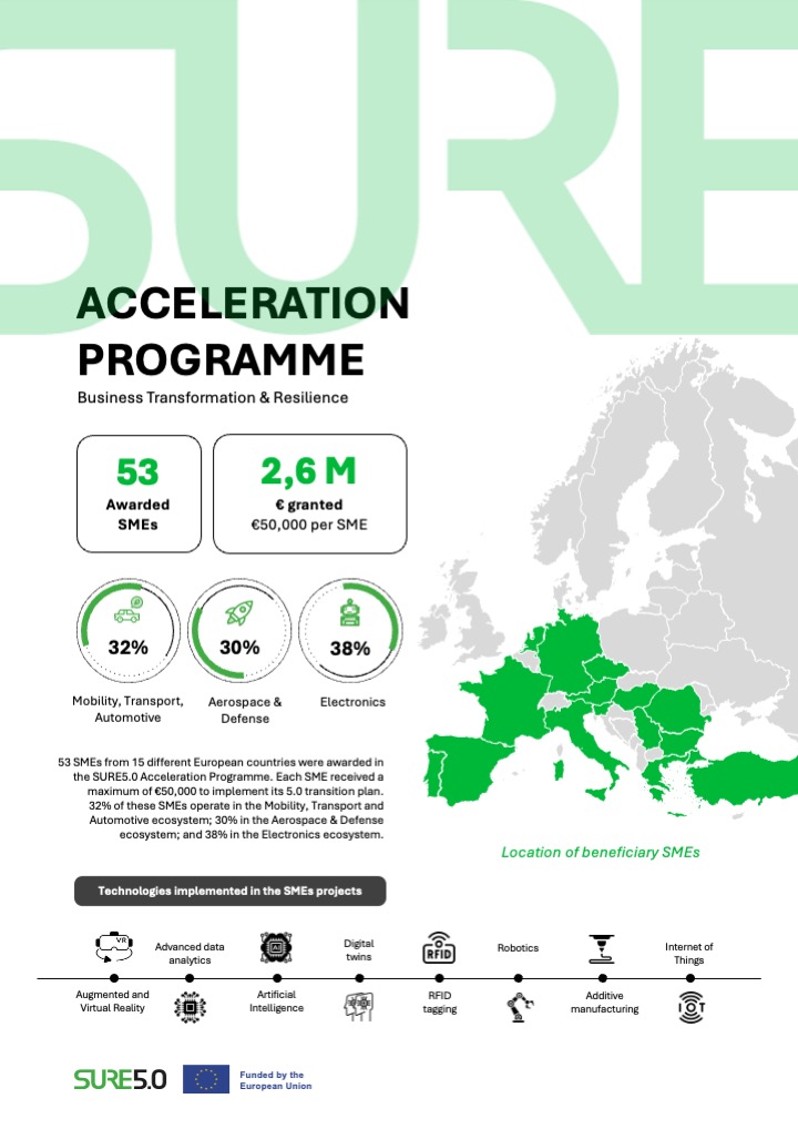 SURE5.0 (@sureproject) on Twitter photo After two Acceleration Programmes and the support of 53 European SMEs, we’re proud to share the Industry 5.0 Transition Guide, a summary of the main outcomes and technologies adopted by companies across Europe 🧑💼🌱
👉 Access the full document here: ceaga.com/monitoring/com… After two Acceleration Programmes and the support of 53 European SMEs, we’re proud to share the Industry 5.0 Transition Guide, a summary of the main outcomes and technologies adopted by companies across Europe 🧑💼🌱
👉 Access the full document here: ceaga.com/monitoring/com…