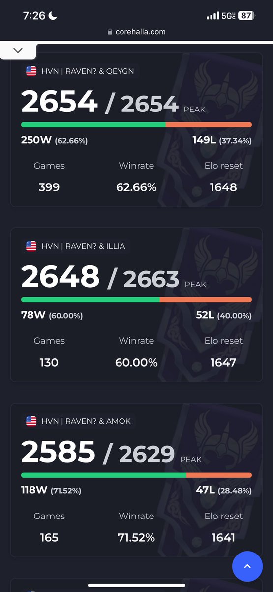 ravenndoa's tweet image. welp I did gods work this season, helped a bunch of people touch numbers they never seen in they life