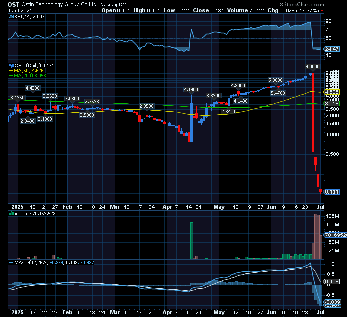 TheBull_Stocks's tweet photo. $GVH nice bounce off 0.06s 
$OST 0.1310  could be next to bounce BIG! 🧐plummeted from $9 area few days ago! 
(Offering closed)

MANAGE RISK! https://t.co/LJYNIfNCip