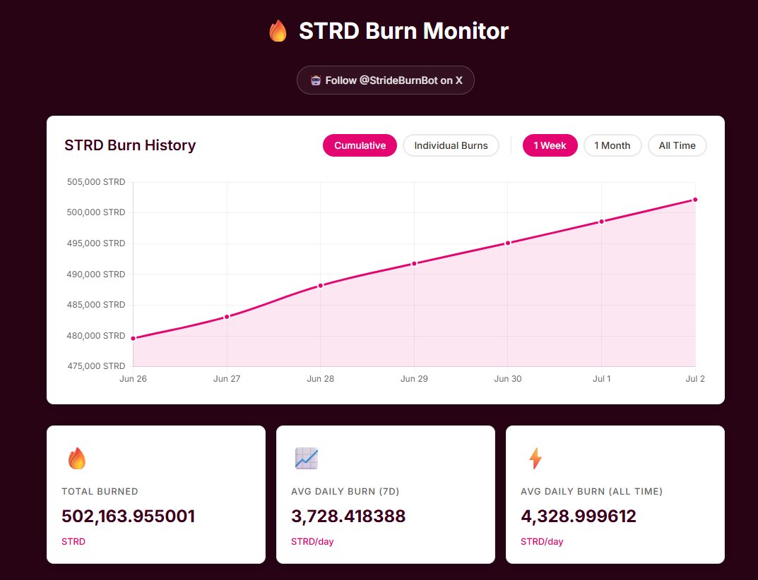 📢 Over 502K $STRD have been burned forever!

- That's 0.5% of the supply (in only 4 months)
- At the current burn rate 1.3% of the total supply would be burned per year
- 80% of protocol fees are used to buyback &amp; burn $STRD
- Stride DEX will only accelerate the burn 🔥